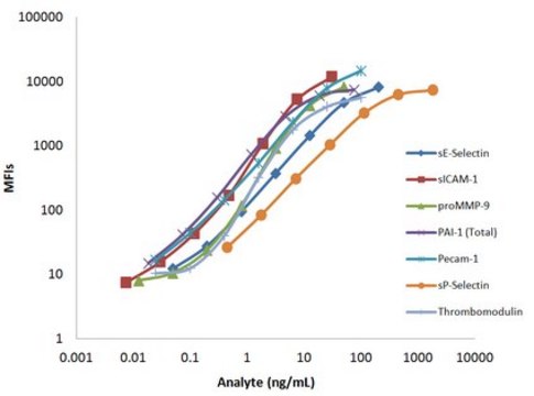 MILLIPLEX® Mouse Cardiovascular Disease Panel