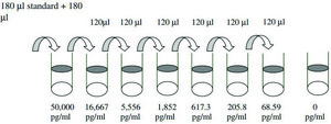 Rat Thymus Chemokine-1 / CXCL7 ELISA Kit for serum, plasma and cell culture supernatant