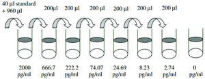 Human IGFBP-1 ELISA Kit for serum, plasma, cell culture supernatant and urine