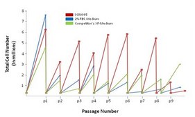 Human Mesenchymal-XF Expansion Medium Xeno-free mesenchymal stem cell media specially formulated for the rapid expansion of human mesenchymal stem cells isolated from a variety of sources, including adipose and bone marrow tissues.
