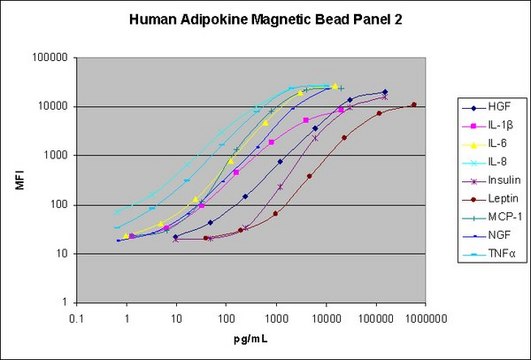 MILLIPLEX&#174; Human Adipokine Magnetic Bead Panel 2 - Endocrine Multiplex Assay The Human Adipokine Magnetic Bead Panel 2, using the Luminex xMAP technology, enables the simultaneous analysis of eight protein biomarkers in human serum and plasma samples.