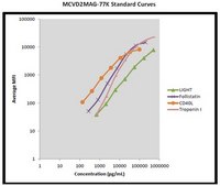 MILLIPLEX® Mouse Cardiovascular Disease Panel