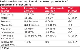Acetona BioRenewable, reagent grade, ≥99.0%