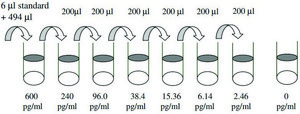 Mouse IL-28A/B ELISA for serum, plasma and cell culture supernatant