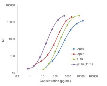 MILLIPLEX&#174; Human Amyloid Beta and Tau Magnetic Bead Panel - Multiplex Assay allows quantitative multiplex detection of multiple analytes simultaneously