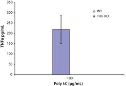 Polyinosinic–polycytidylic acid potassium salt with buffer salts, TLR ligand tested