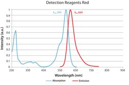 Duolink® In Situ Red Starter Kit Mouse/Rabbit