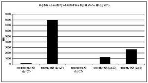 Anticuerpo anti-trimetilhistona H3 (Lys27) from rabbit, purified by affinity chromatography