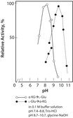L-Glutamic Dehydrogenase (NADP) from Proteus sp. buffered aqueous solution, ≥4,000 units/mL