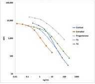 MILLIPLEX® Multi-Species Hormone Panel Configurable Multi-Species Hormone 6-Plex Panel