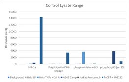 MILLIPLEX® Human Cell Health Panel Human Cell Health 16-Plex Panel