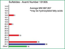 Sulfatides (Brain) Avanti Research™ - A Croda Brand