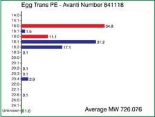 Egg Trans PE L-α-phosphatidylethanolamine, transphosphatidylated (Egg, Chicken), chloroform