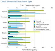 MILLIPLEX® Human Circulating Cancer Biomarker Magnetic Bead Panel 2 - Cancer Multiplex Assay