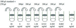 Human NGF R  ELISA Kit for serum, plasma, cell culture supernatant and urine