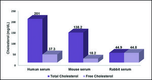 Cholesterol Quantification Assay kit