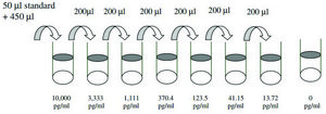Human Furin ELISA Kit for serum, plasma, cell culture supernatant and urine