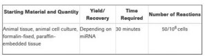 High Pure miRNA Isolation Kit kit of for 50 isolations