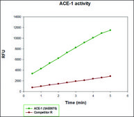 Angiotensin Converting Enzyme, ACE, human recombinant, ≥10 U/mg, expressed in HEK 293 cells