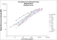 MILLIPLEX® Human Circulating Cancer Biomarker Panel Configurable Human Circulating Cancer Biomarker 25-Plex Panel 1