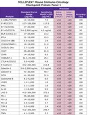 MILLIPLEX® Mouse Immuno-Oncology Checkpoint Protein Panel 1