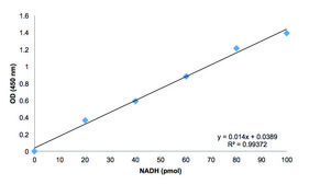 NAD/NADH Quantitation Kit sufficient for 100 colorimetric&nbsp;tests