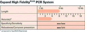 Expand™ High FidelityPLUS PCR System sufficient for ≤500 reactions (03300226001), sufficient for ≤2,500 reactions (03300234001), suitable for PCR, High Fidelity PCR, hotstart: no, dNTPs included: no