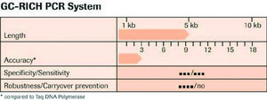 GC-RICH PCR System sufficient for ≤50 reactions, pkg of 100 U, optimum reaction temp. 72 °C