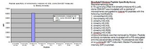 Anti-Dimethyl Histone H3 (Lys9) Antibody, clone CMA307, Trial Size clone CMA307, from mouse