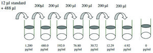 Human IL-31 ELISA Kit for serum, plasma, cell culture supernatant and urine