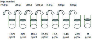 Human IL-2 ELISA Kit for serum, plasma, cell culture supernatant and urine