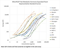 MILLIPLEX® Rat Metabolic Hormone Expanded Panel