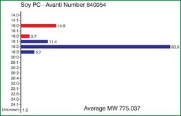 Soy PC Avanti Research™ - A Croda Brand