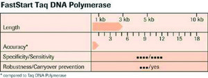 FastStart™ Taq DNA Polymerase, dNTPack
