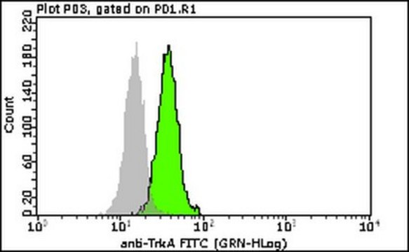 Milli-Mark&#174; Anti-TrkA-FITC Antibody Milli-Mark&#174;, from rabbit