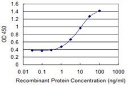 Monoclonal Anti-FUT5 antibody produced in mouse clone 1H6, purified immunoglobulin, buffered aqueous solution