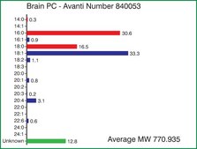 Brain PC Avanti Research™ - A Croda Brand 840053P, powder