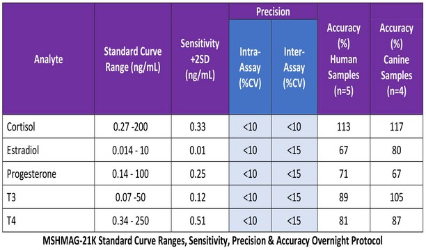 MILLIPLEX&#174; Multi-Species Hormone Magnetic Bead Panel The Multi-Species Hormone Panel, using the Luminex xMAP technology, enables the simultaneous analysis of 6 steroid/thyroid biomarkers in human serum, plasma and cell culture samples.