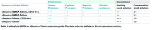 cOmplete™ ULTRA Tablets, Mini, EDTA-free, EASYpack Protease Inhibitor Cocktail Tablets supplied in foil blister packs.