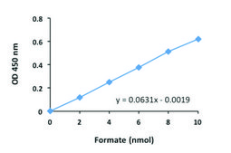 Formate Assay Kit sufficient for 100 colorimetric&nbsp;tests