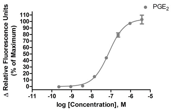 Ready-to-Assay EP2 Prostanoid Receptor Frozen Cells Human EP2 GPCR frozen cells for Calcium Flux FLIPR Assays.