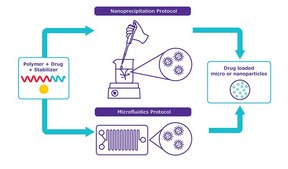 NanoFabTx™ microfluidic - micro device kit for synthesis of 1-5 μm particles