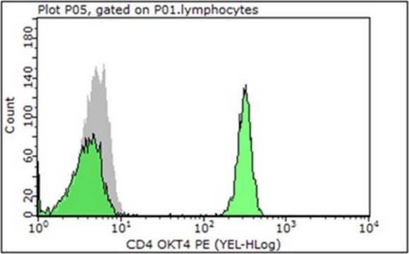 Anti-CD4 Antibody (human), PE, clone OKT4 clone OKT4, from mouse