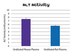 ALT Activity Assay Kit sufficient for 100 colorimetric&nbsp;or&nbsp;fluorometric&nbsp;tests