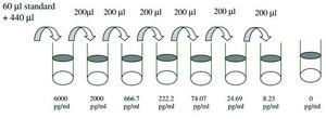 Mouse Epiregulin ELISA Kit for serum, plasma and cell culture supernatant