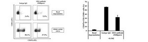 Anti-NKG2D (CD314) Antibody, clone 1D11 clone 1D11, from mouse