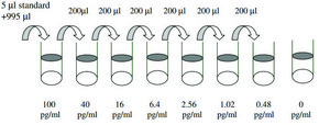 Human IL-1 β ELISA Kit for serum, plasma, cell culture supernatant and urine