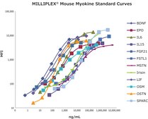 MILLIPLEX® Mouse Myokine Panel