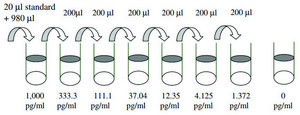 Human Placental Growth Factor  ELISA Kit for serum, plasma, cell culture supernatant and urine