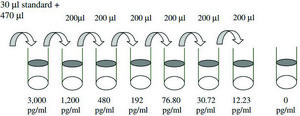 Mouse IL-1 α ELISA Kit for serum, plasma and cell culture supernatant